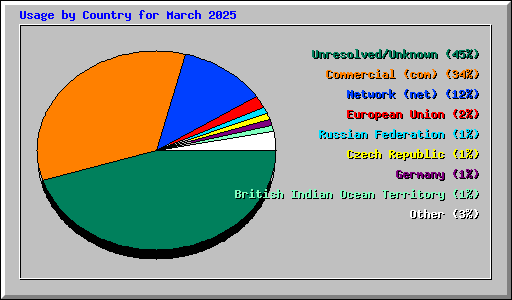 Usage by Country for March 2025