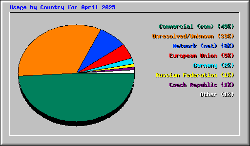 Usage by Country for April 2025