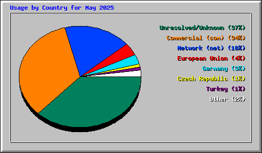 Usage by Country for May 2025