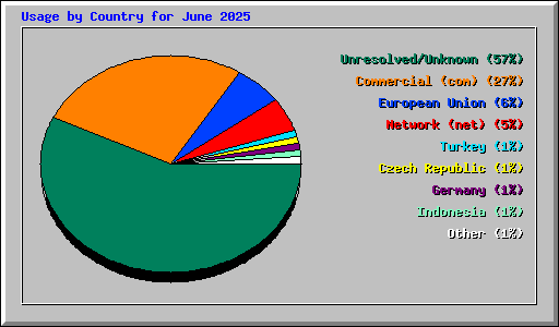 Usage by Country for June 2025