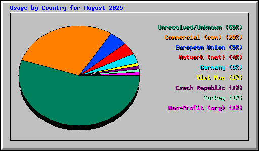 Usage by Country for August 2025