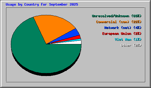 Usage by Country for September 2025