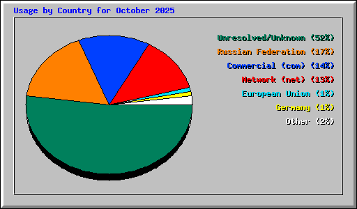 Usage by Country for October 2025