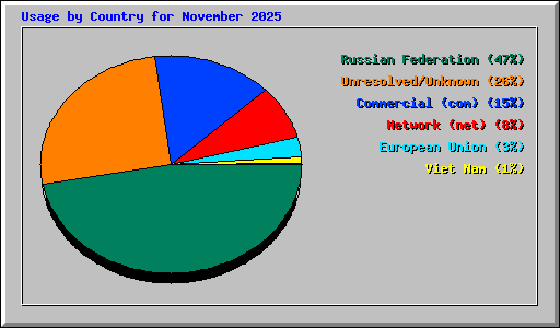 Usage by Country for November 2025