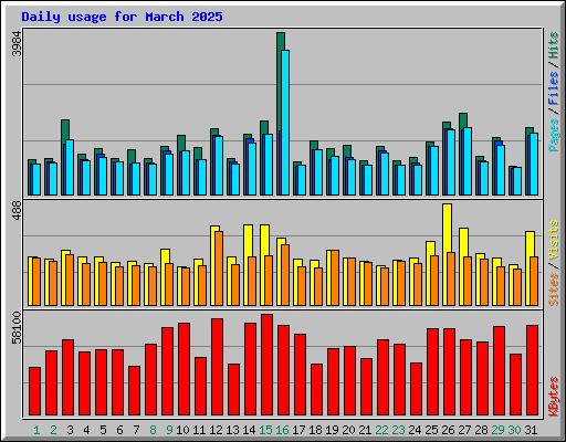 Daily usage for March 2025