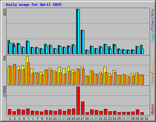 Daily usage for April 2025