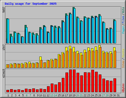 Daily usage for September 2025
