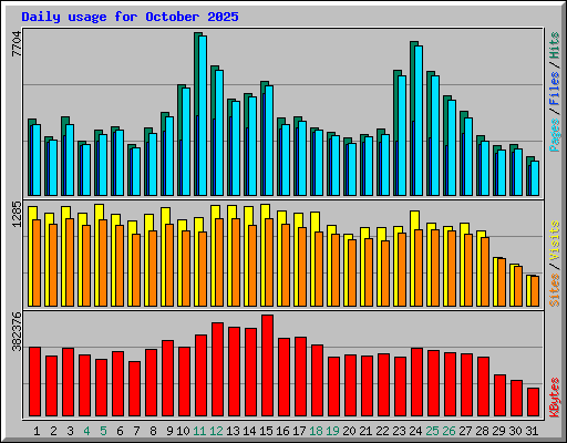 Daily usage for October 2025