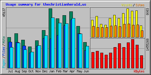 Usage summary for thechristianherald.us